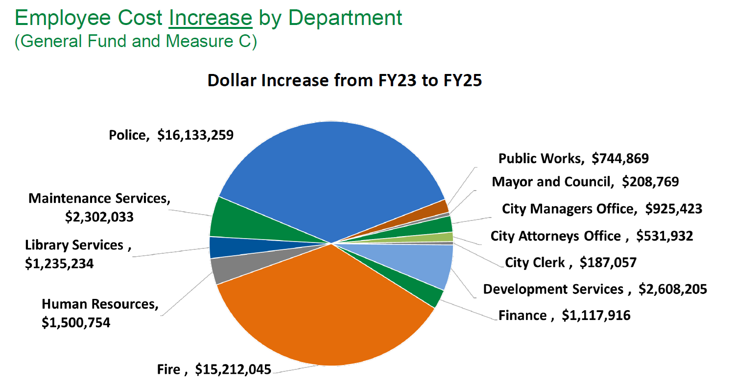 Graphic showing that the majority of cost increases came from the Police and Fire departments.
